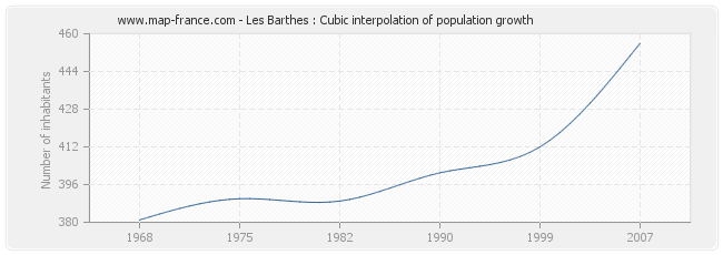 Les Barthes : Cubic interpolation of population growth